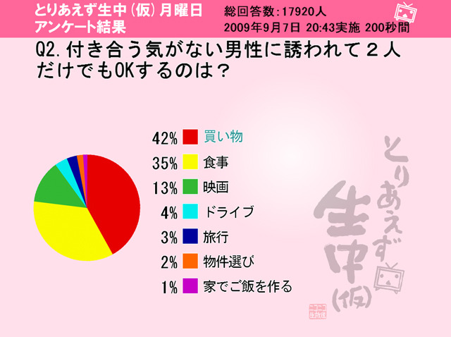 付き合う気がない男性に誘われて2人だけでもOKするのは？