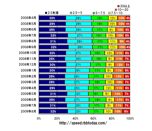 縦軸は年月、横軸は速度帯ごとの占有率（シェア）。2.5Mbps未満のADSL低速度帯の割合はほとんど変化していないが、10Mbps以上のADSL高速度帯の割合はゆっくりと上昇傾向を見せている