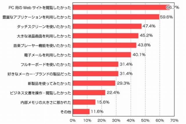 スマートフォンを購入した理由