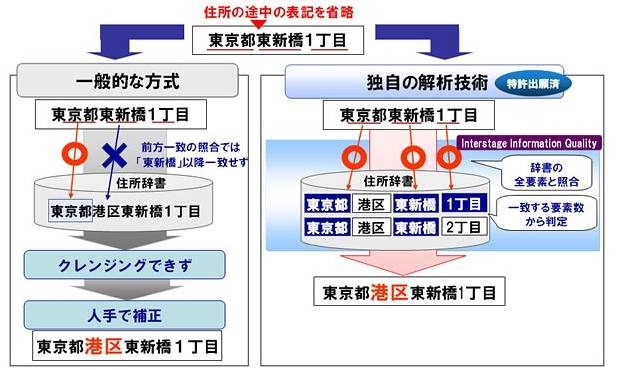 高精度なデータクレンジング