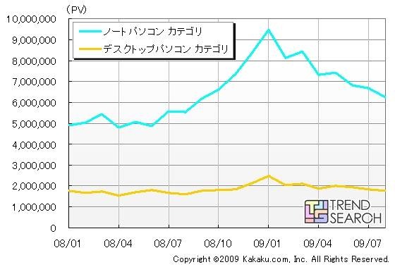価格.comにおけるノートPC・デスクトップPCカテゴリのPV数推移