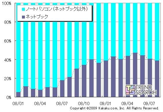 ノートパソコンとネットブックのPV数シェア