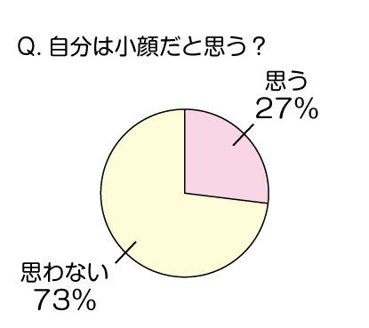 自分を「小顔」だと思うか