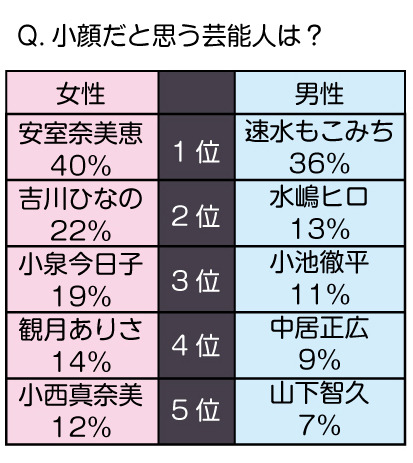 「小顔」だと思う芸能人