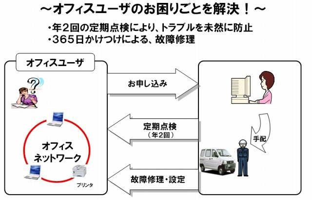 サポートの流れ