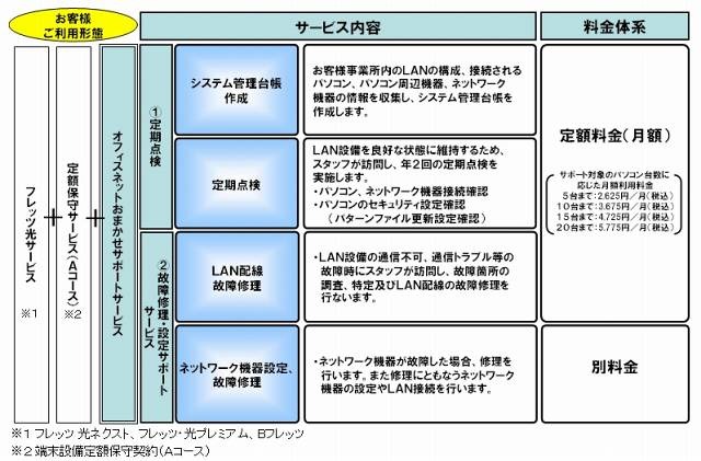 サービス内容