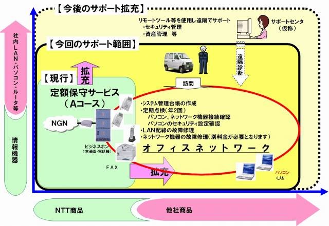 サービスの拡充イメージ