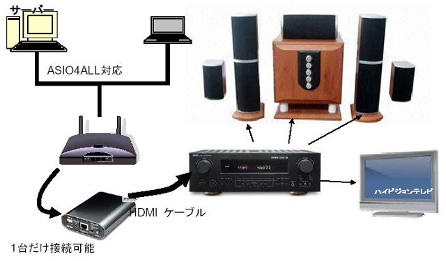 ホームシアターの接続イメージ例