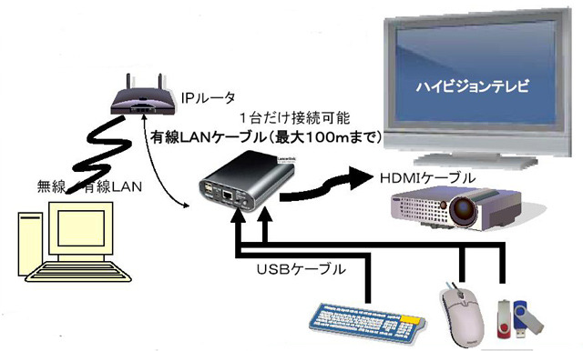 ネットワークの接続イメージ例