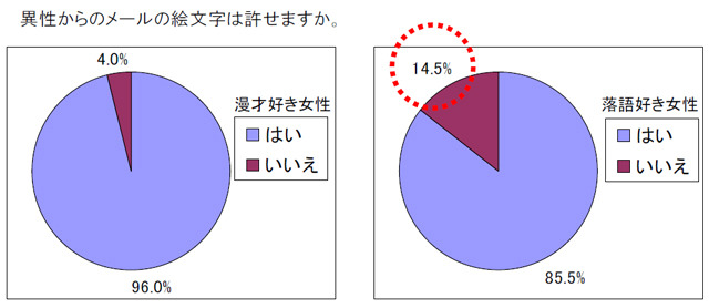 「異性からのメールの絵文字は許せる？」