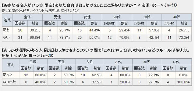 おっかけをしたことがありますか