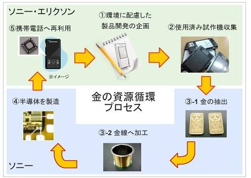 金の資源循環プロセス