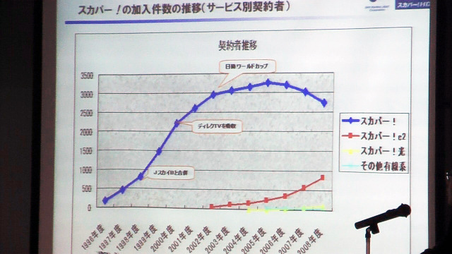 サービス別契約者の推移