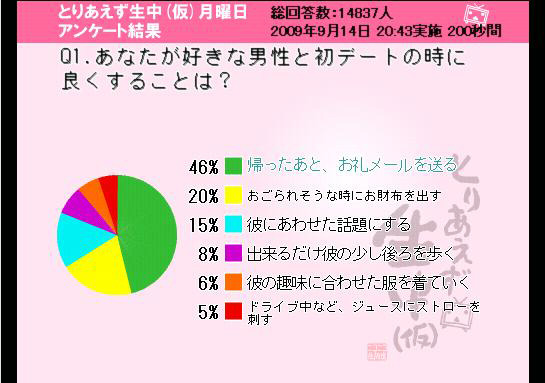 Q1「好きな男性と初デートでよくすることは？」