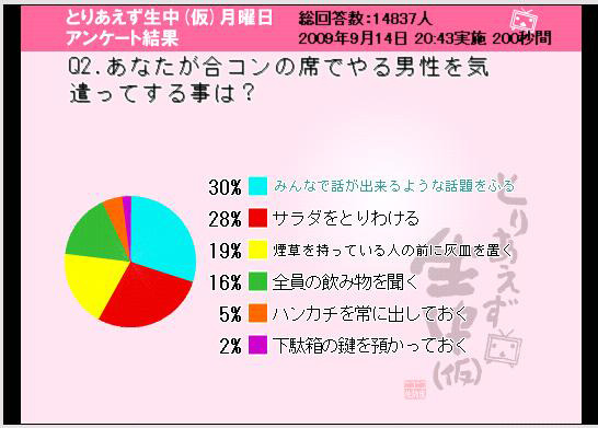 Q2「合コンの席でやる男性を気遣ってすることは？」