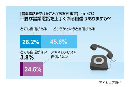 電話対応に関する意識調査