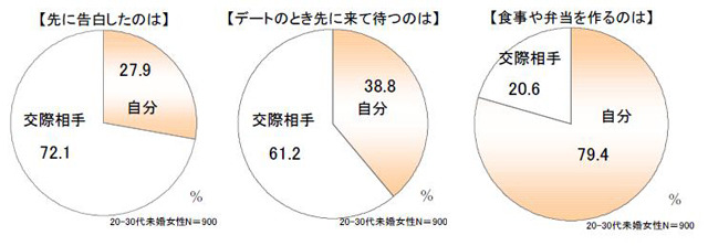 「楽天グループの結婚情報サービス オーネット」調査