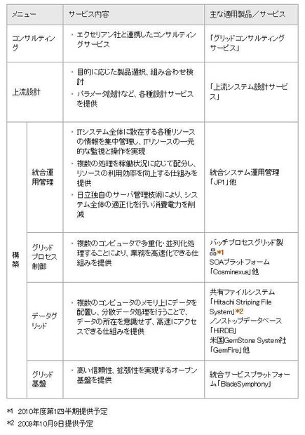 「エンタープライズグリッドソリューション」の概要