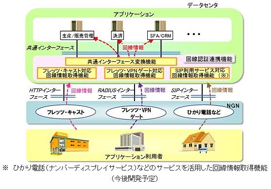 回線認証連携機能イメージ