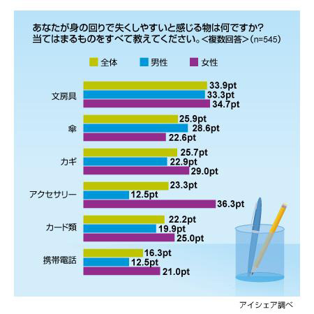 失くし物に関する意識調査