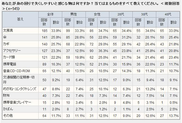 失くし物に関する意識調査