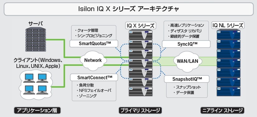 Isilon IQ X シリーズ アーキテクチャ