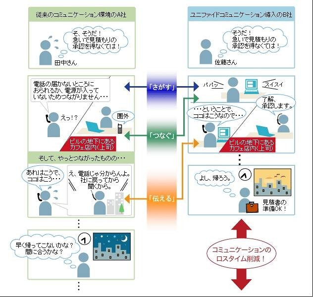 ユニファイドコミュニケーションのメリット（「SS9100」紹介サイトより）