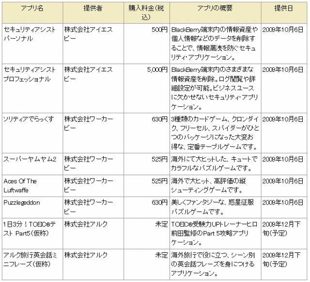 提供される有料アプリケーション