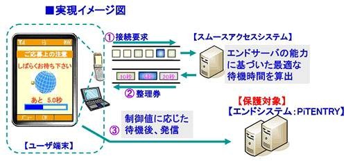 スムースアクセスの仕組み（実現イメージ）