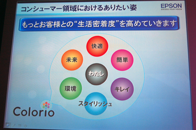 コンシューマー領域におけるありたい姿