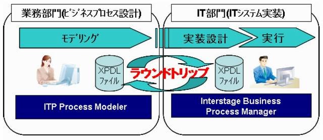 ラウンドトリップ・サイクル図