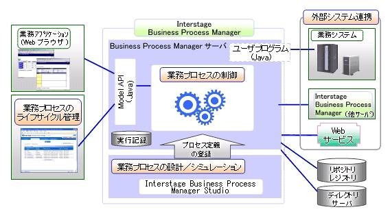 Interstage Business Process Manager 構成図