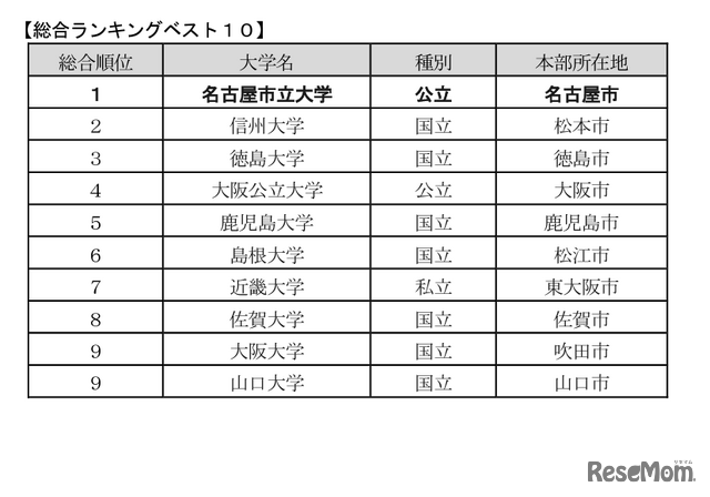大学の地域貢献度ランキング