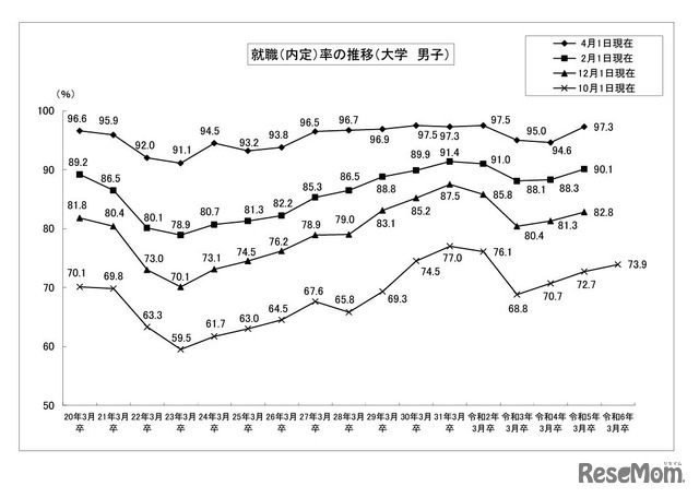 就職内定率の推移 （大学・男子）
