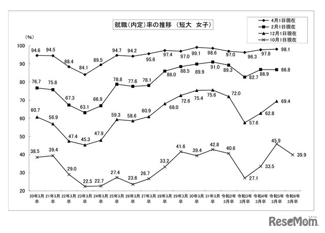就職内定率の推移 （短大・女子）