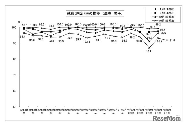 就職内定率の推移 （高専・男子）