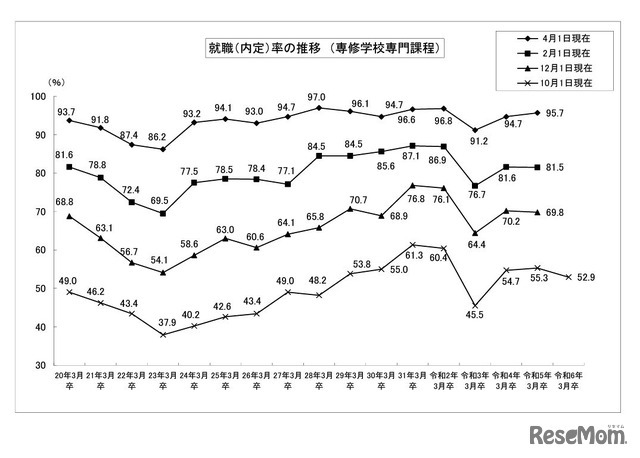 就職内定率の推移 （専修学校専門課程）