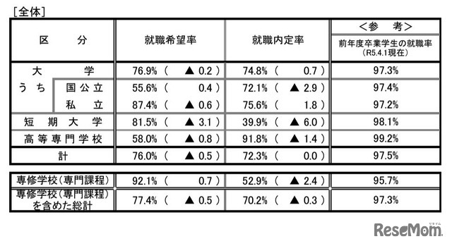就職内定状況調査（全体）