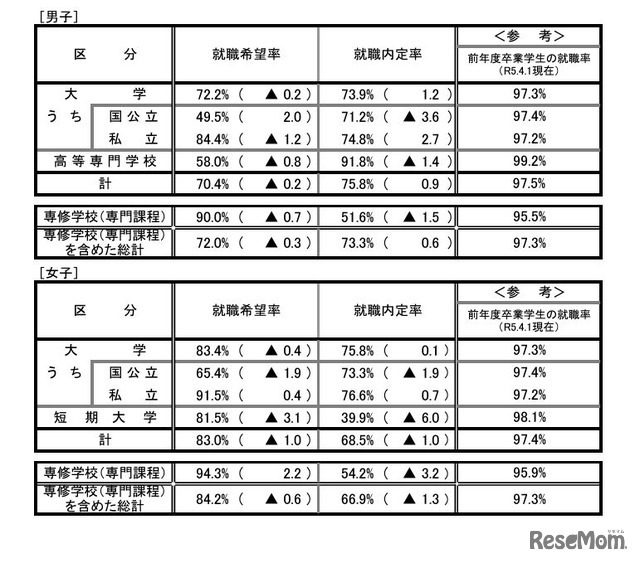 就職内定状況調査（男女別）