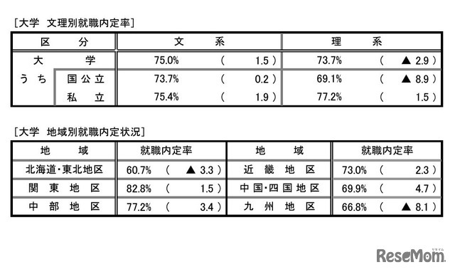 就職内定状況調査（文理別・地域別）