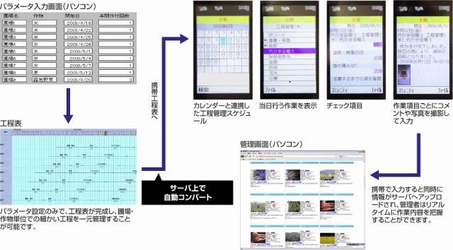 「TOOLS AGRI」による工程管理利用（イメージ）