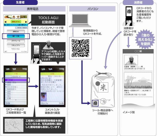 「TOOLS AGRI」によるQRコード作成（イメージ）