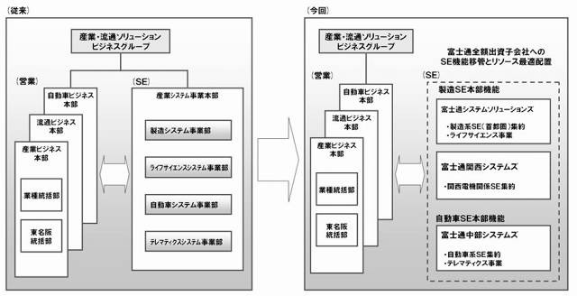 体制図