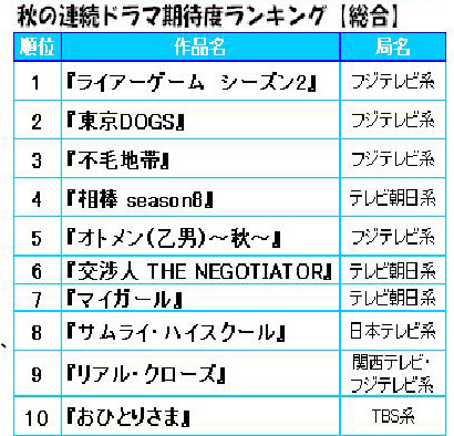 秋の連続ドラマ期待度ランキング