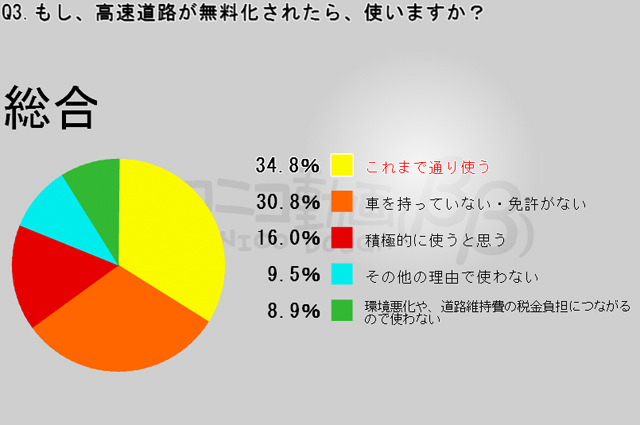 もし高速道路が無料化されたら使う？