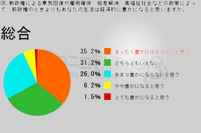 新政権で生活は豊かになる？