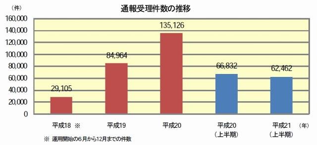 通報受理件数の推移