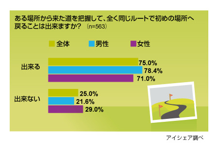 方向感覚に関する意識調査