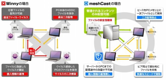 WinnyなどのP2Pソフトとの違い