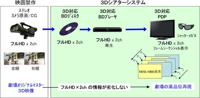 パナソニックによるフルHD・3Dシステムのイメージ